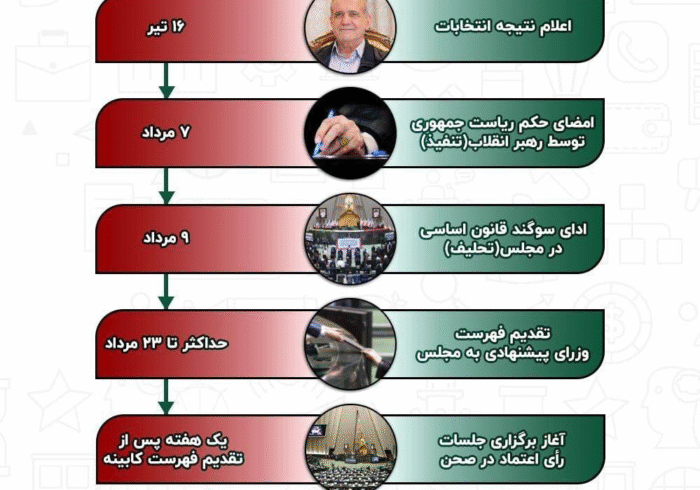 دولت مسعود پزشکیان از چه تاریخی شروع به کار خواهد کرد؟