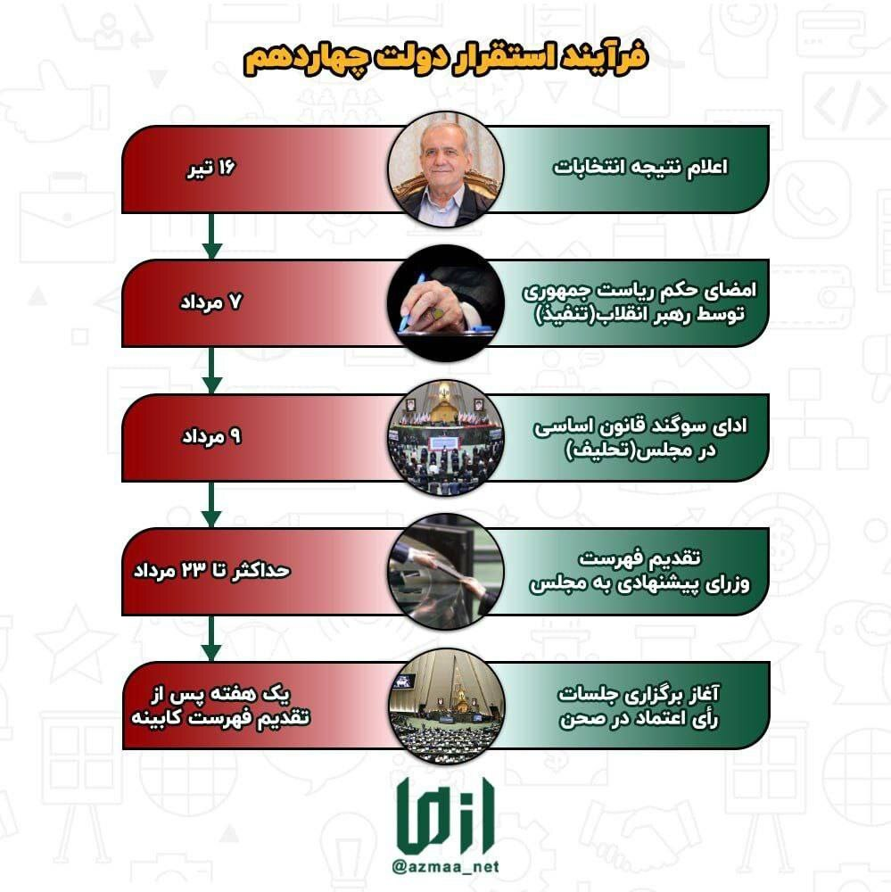 دولت مسعود پزشکیان از چه تاریخی شروع به کار خواهد کرد؟