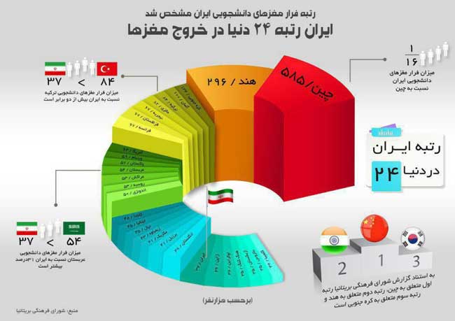 اینفوگرافی درباره آمار فرار مغز‌ها از کشور