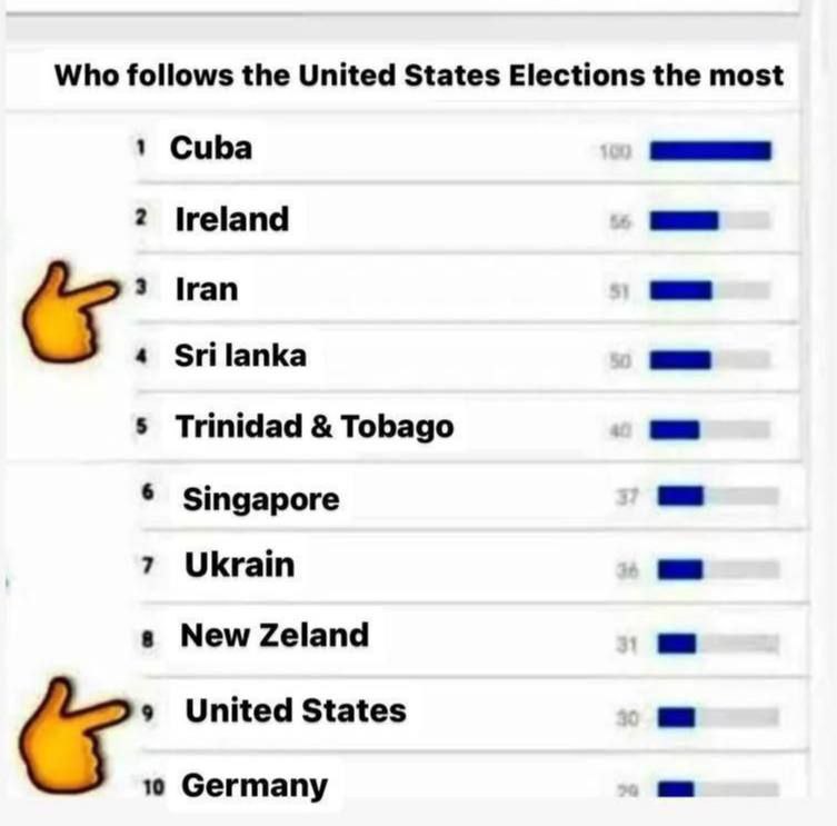 ایران در رتبه سوم پیگیرترین کشورهای نتایج انتخابات آمریکا